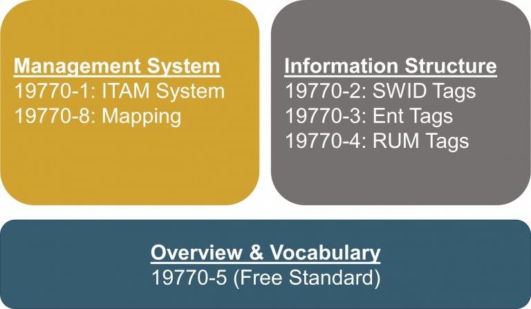 ITAM Standards overview