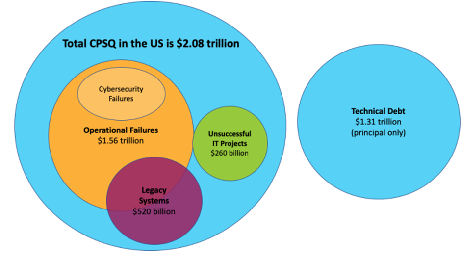 Huonon ohjelmistolaadun kokonaiskustannus USA:ssa