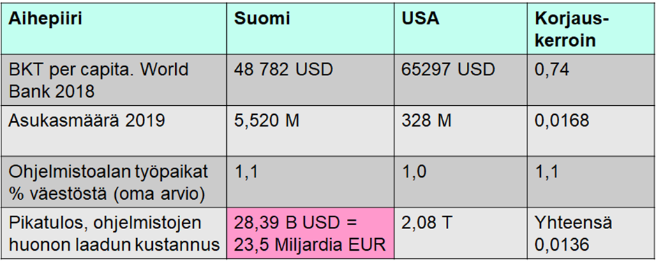 Taulukko 1: Muunnoskertoimet USA vs Suomi