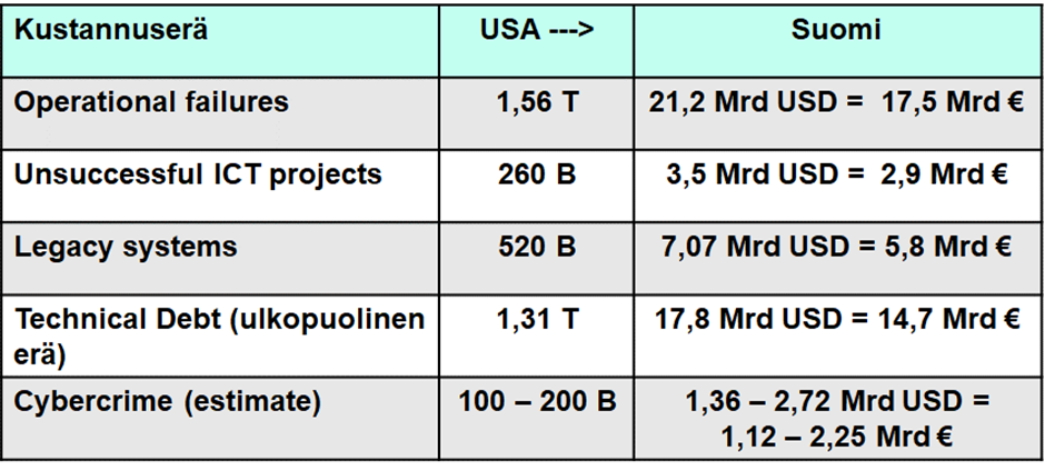 Huonon ohjelmistolaadun kustannukset Suomessa kustannusalueittain